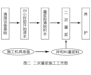 宋洛乡灌浆料施工工艺—文字完整版